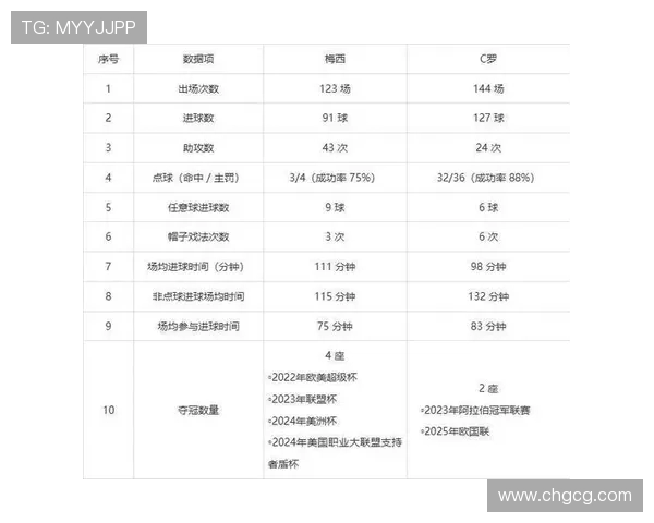 英媒公布C罗梅西职业生涯最新数据对比引发球迷热议 英媒公布C罗梅西职业生涯最新数据对比引发球迷热议